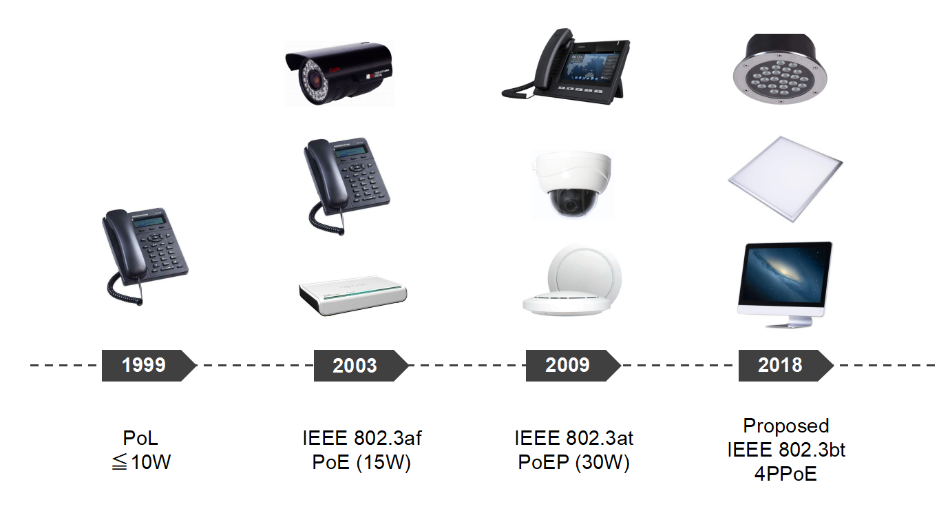 POE技術(shù)演變路徑